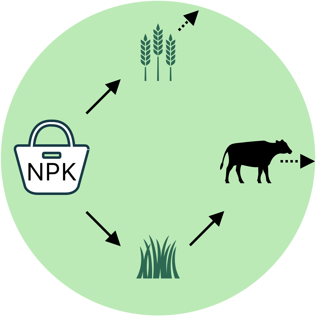 Farming practices lack a circular approach to nutrient management.